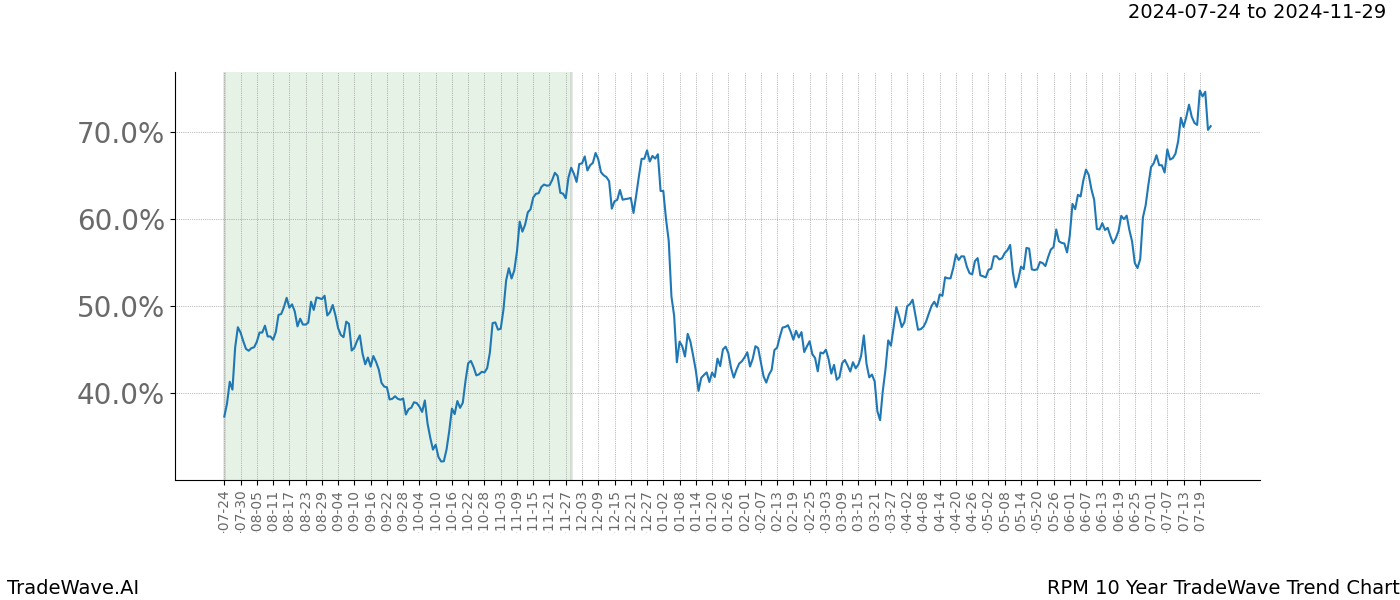 TradeWave Trend Chart RPM shows the average trend of the financial instrument over the past 10 years.  Sharp uptrends and downtrends signal a potential TradeWave opportunity