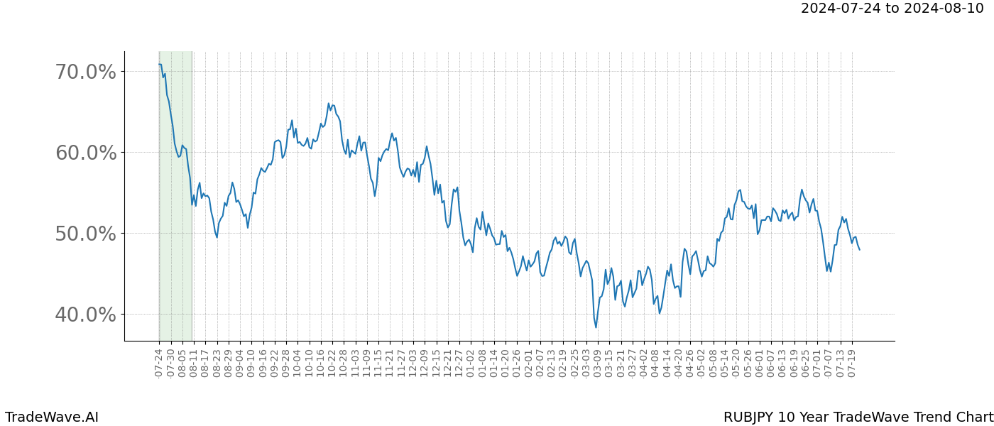 TradeWave Trend Chart RUBJPY shows the average trend of the financial instrument over the past 10 years.  Sharp uptrends and downtrends signal a potential TradeWave opportunity