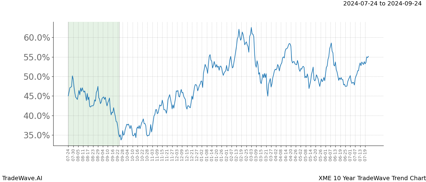 TradeWave Trend Chart XME shows the average trend of the financial instrument over the past 10 years.  Sharp uptrends and downtrends signal a potential TradeWave opportunity