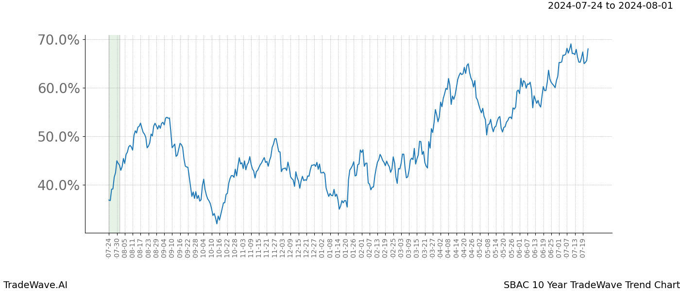 TradeWave Trend Chart SBAC shows the average trend of the financial instrument over the past 10 years.  Sharp uptrends and downtrends signal a potential TradeWave opportunity