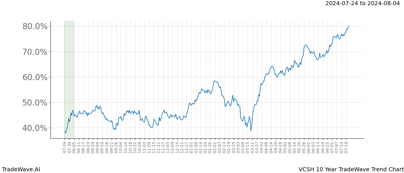 TradeWave Trend Chart VCSH shows the average trend of the financial instrument over the past 10 years.  Sharp uptrends and downtrends signal a potential TradeWave opportunity