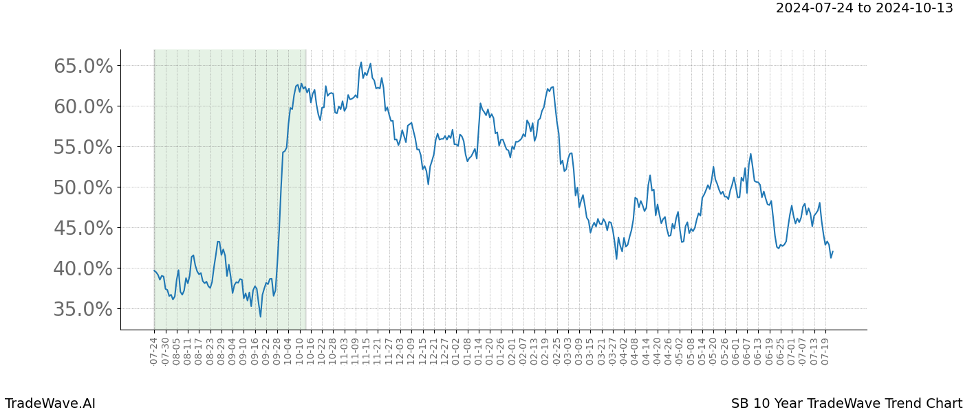 TradeWave Trend Chart SB shows the average trend of the financial instrument over the past 10 years.  Sharp uptrends and downtrends signal a potential TradeWave opportunity