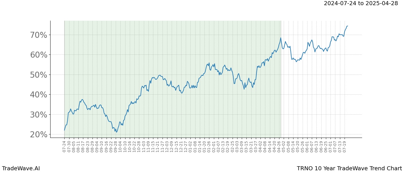 TradeWave Trend Chart TRNO shows the average trend of the financial instrument over the past 10 years.  Sharp uptrends and downtrends signal a potential TradeWave opportunity