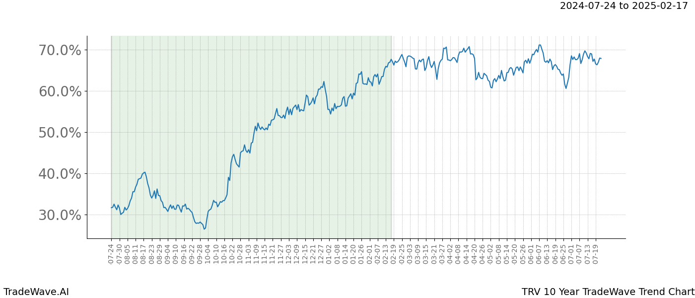 TradeWave Trend Chart TRV shows the average trend of the financial instrument over the past 10 years.  Sharp uptrends and downtrends signal a potential TradeWave opportunity