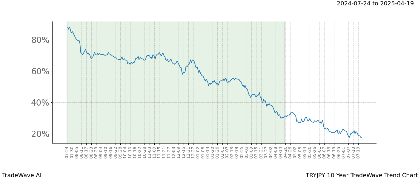 TradeWave Trend Chart TRYJPY shows the average trend of the financial instrument over the past 10 years.  Sharp uptrends and downtrends signal a potential TradeWave opportunity