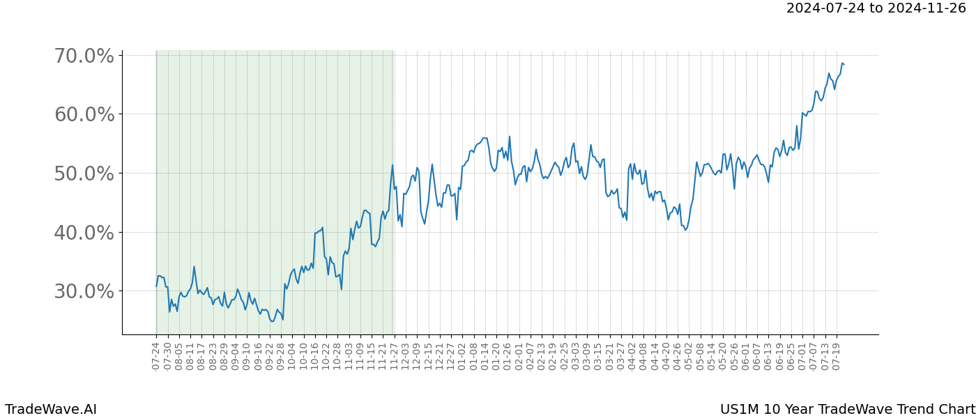 TradeWave Trend Chart US1M shows the average trend of the financial instrument over the past 10 years.  Sharp uptrends and downtrends signal a potential TradeWave opportunity