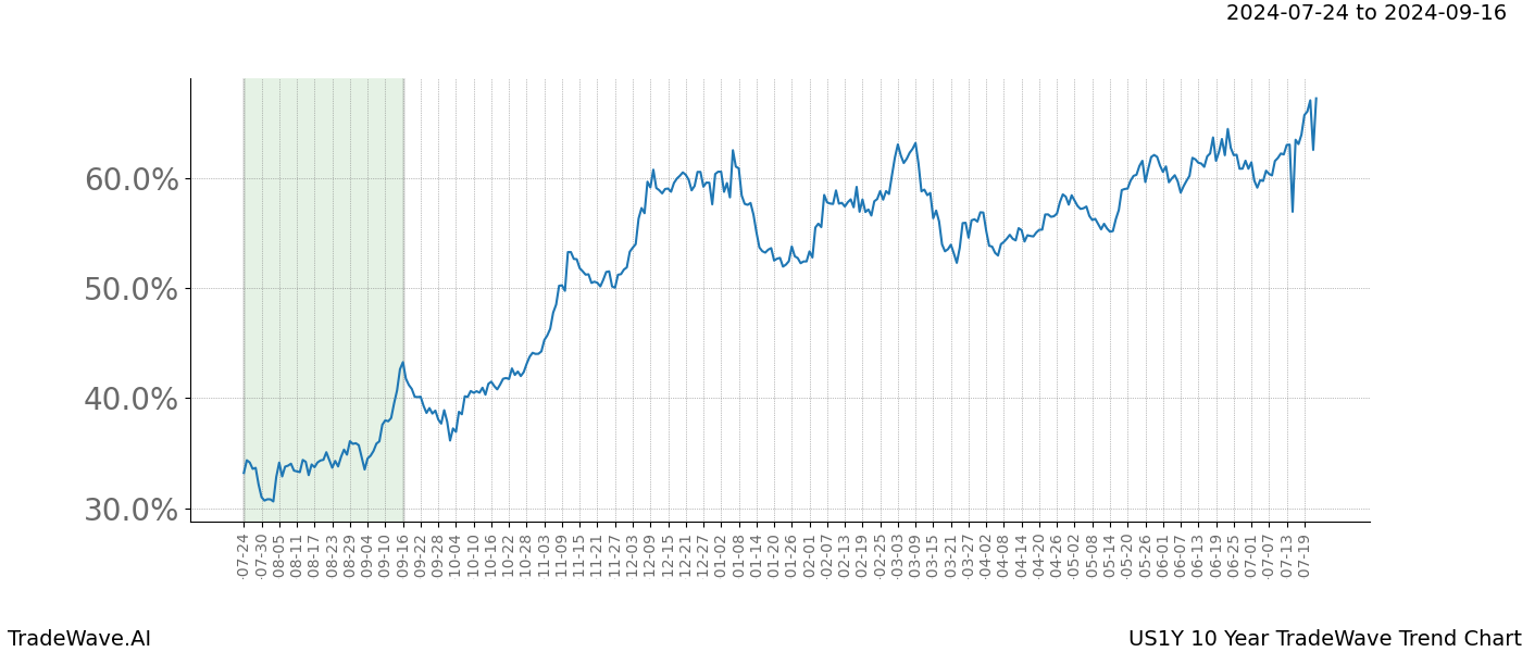 TradeWave Trend Chart US1Y shows the average trend of the financial instrument over the past 10 years.  Sharp uptrends and downtrends signal a potential TradeWave opportunity