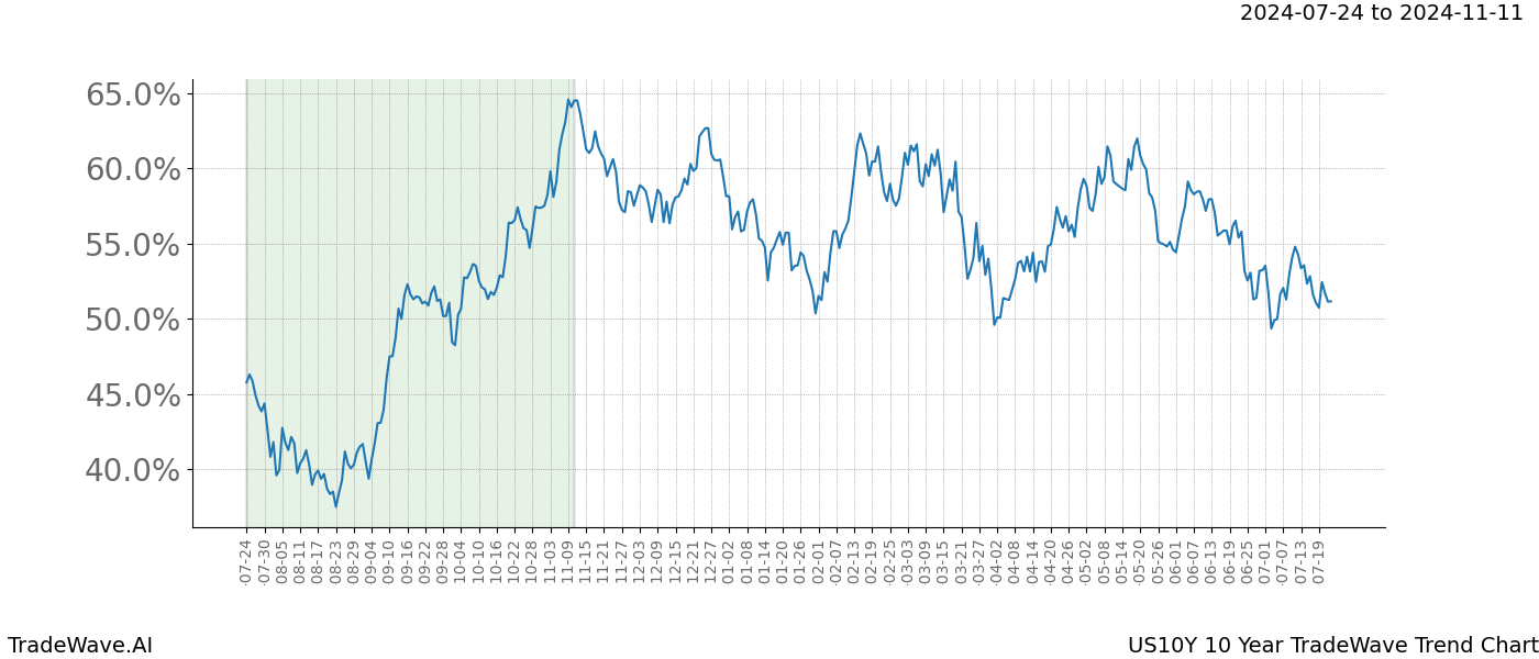 TradeWave Trend Chart US10Y shows the average trend of the financial instrument over the past 10 years.  Sharp uptrends and downtrends signal a potential TradeWave opportunity