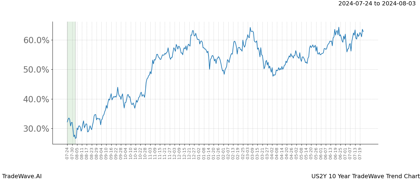 TradeWave Trend Chart US2Y shows the average trend of the financial instrument over the past 10 years.  Sharp uptrends and downtrends signal a potential TradeWave opportunity