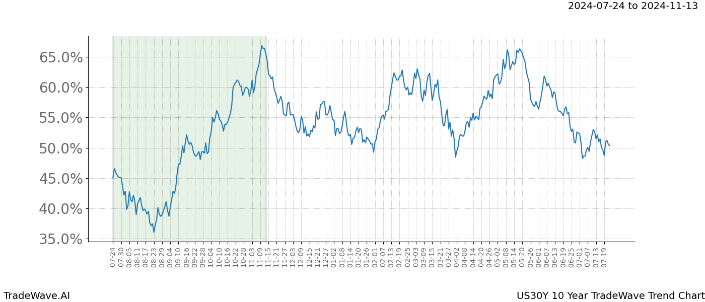 TradeWave Trend Chart US30Y shows the average trend of the financial instrument over the past 10 years.  Sharp uptrends and downtrends signal a potential TradeWave opportunity