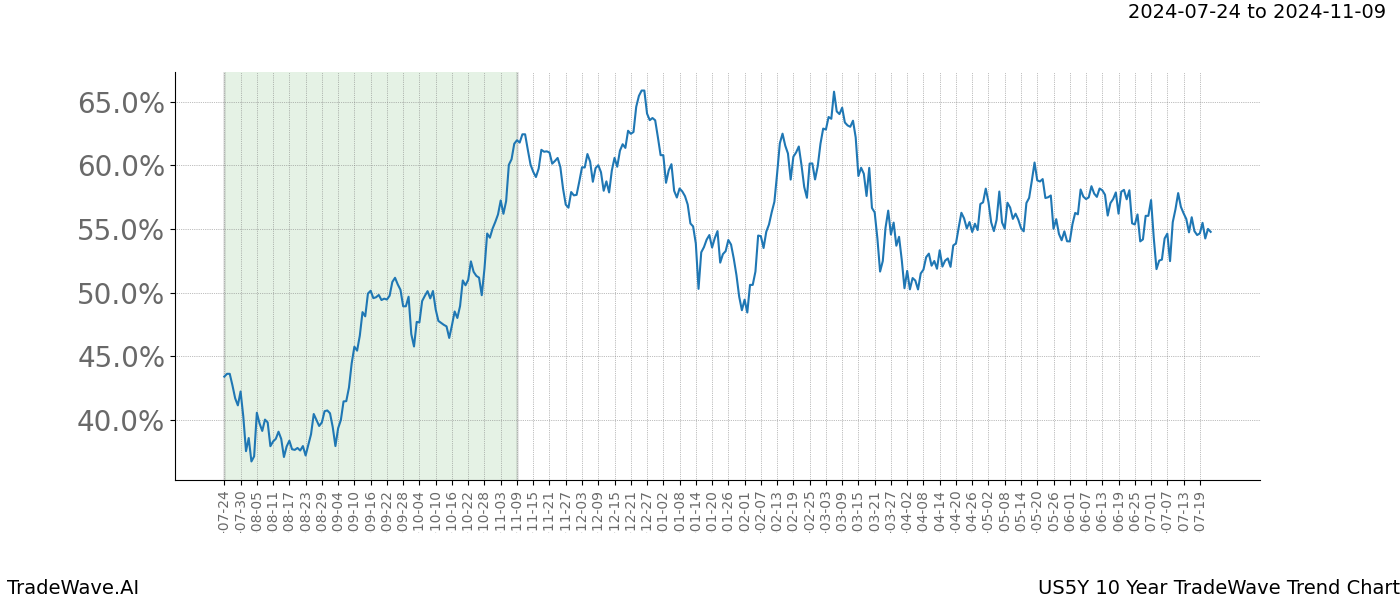 TradeWave Trend Chart US5Y shows the average trend of the financial instrument over the past 10 years.  Sharp uptrends and downtrends signal a potential TradeWave opportunity