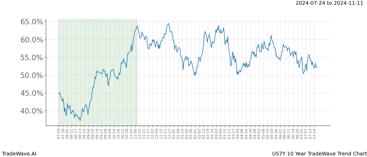 TradeWave Trend Chart US7Y shows the average trend of the financial instrument over the past 10 years.  Sharp uptrends and downtrends signal a potential TradeWave opportunity