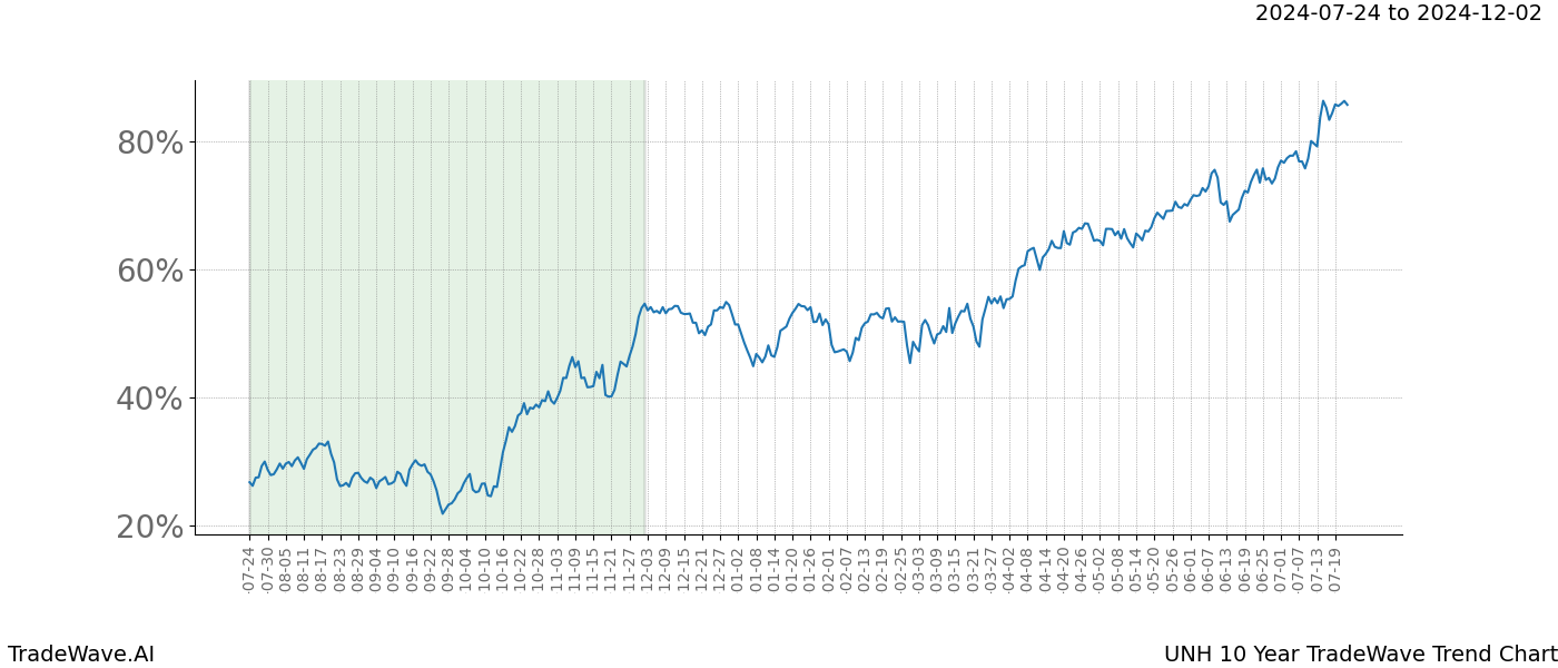 TradeWave Trend Chart UNH shows the average trend of the financial instrument over the past 10 years.  Sharp uptrends and downtrends signal a potential TradeWave opportunity