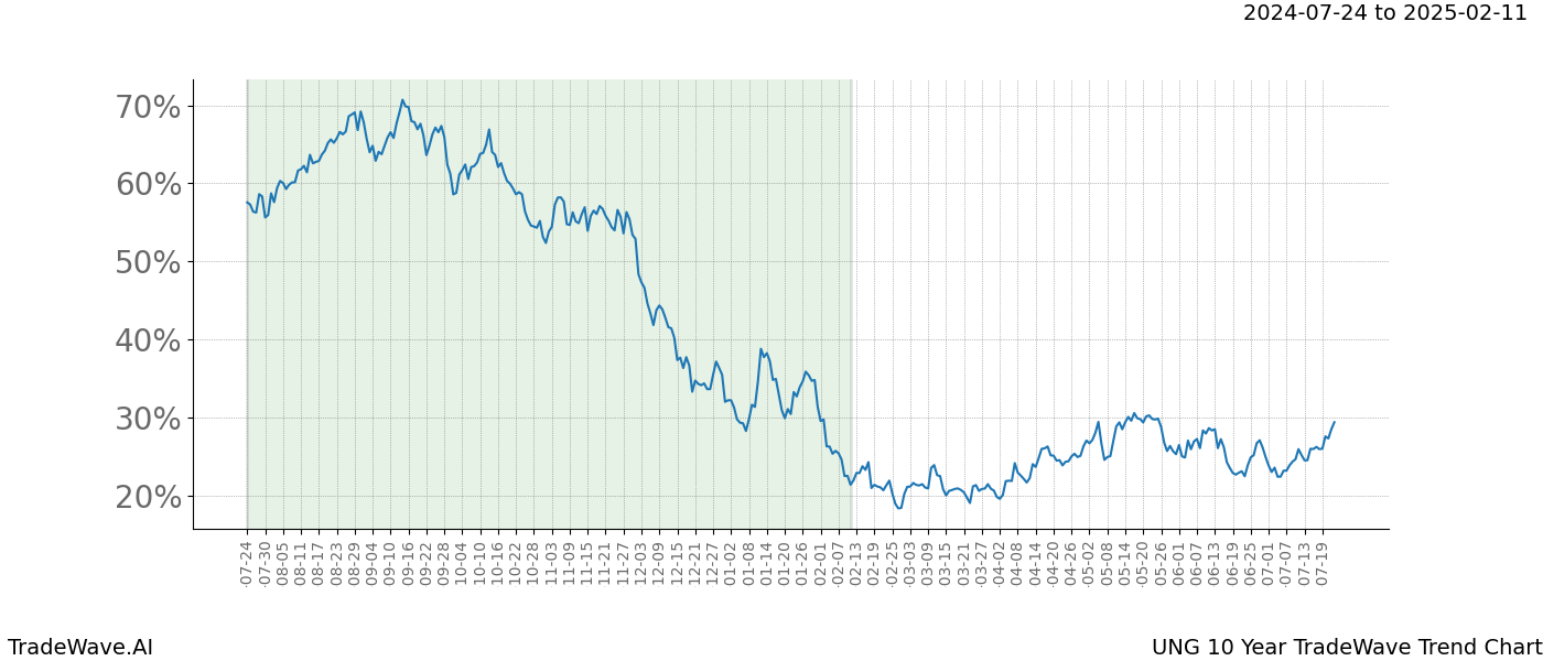 TradeWave Trend Chart UNG shows the average trend of the financial instrument over the past 10 years.  Sharp uptrends and downtrends signal a potential TradeWave opportunity