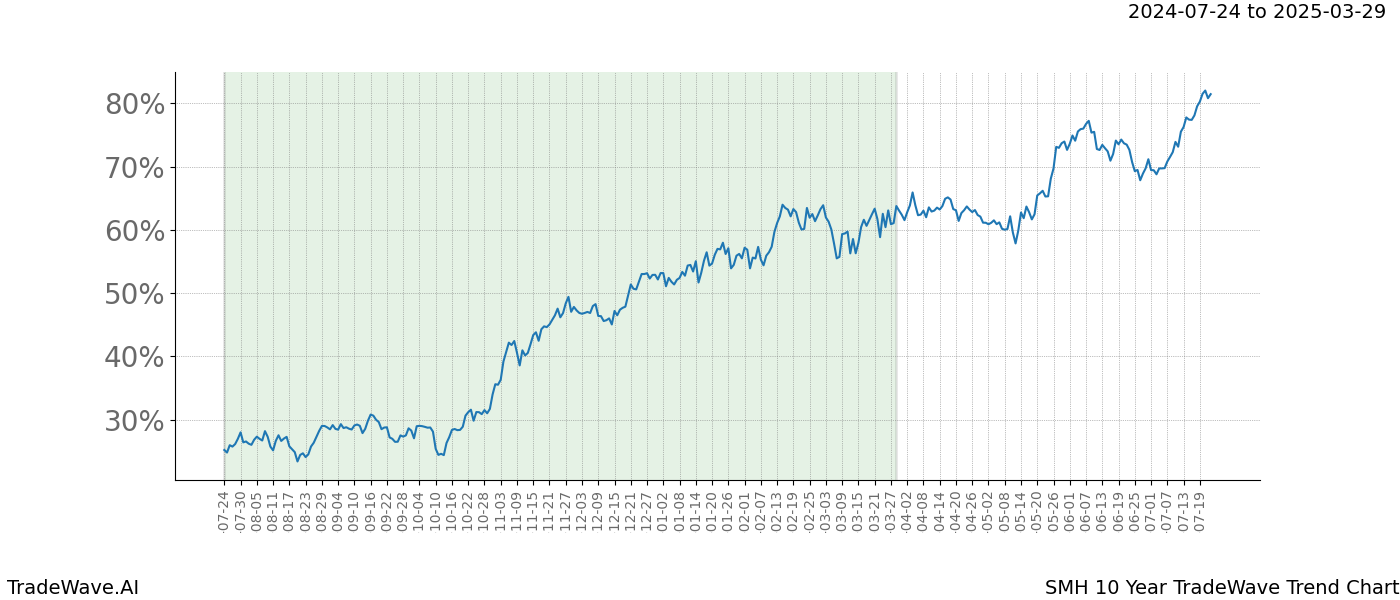 TradeWave Trend Chart SMH shows the average trend of the financial instrument over the past 10 years.  Sharp uptrends and downtrends signal a potential TradeWave opportunity