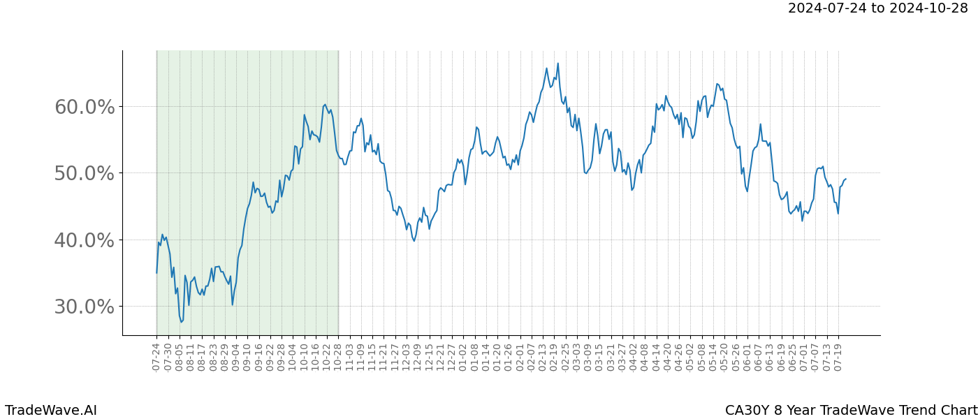 TradeWave Trend Chart CA30Y shows the average trend of the financial instrument over the past 8 years.  Sharp uptrends and downtrends signal a potential TradeWave opportunity