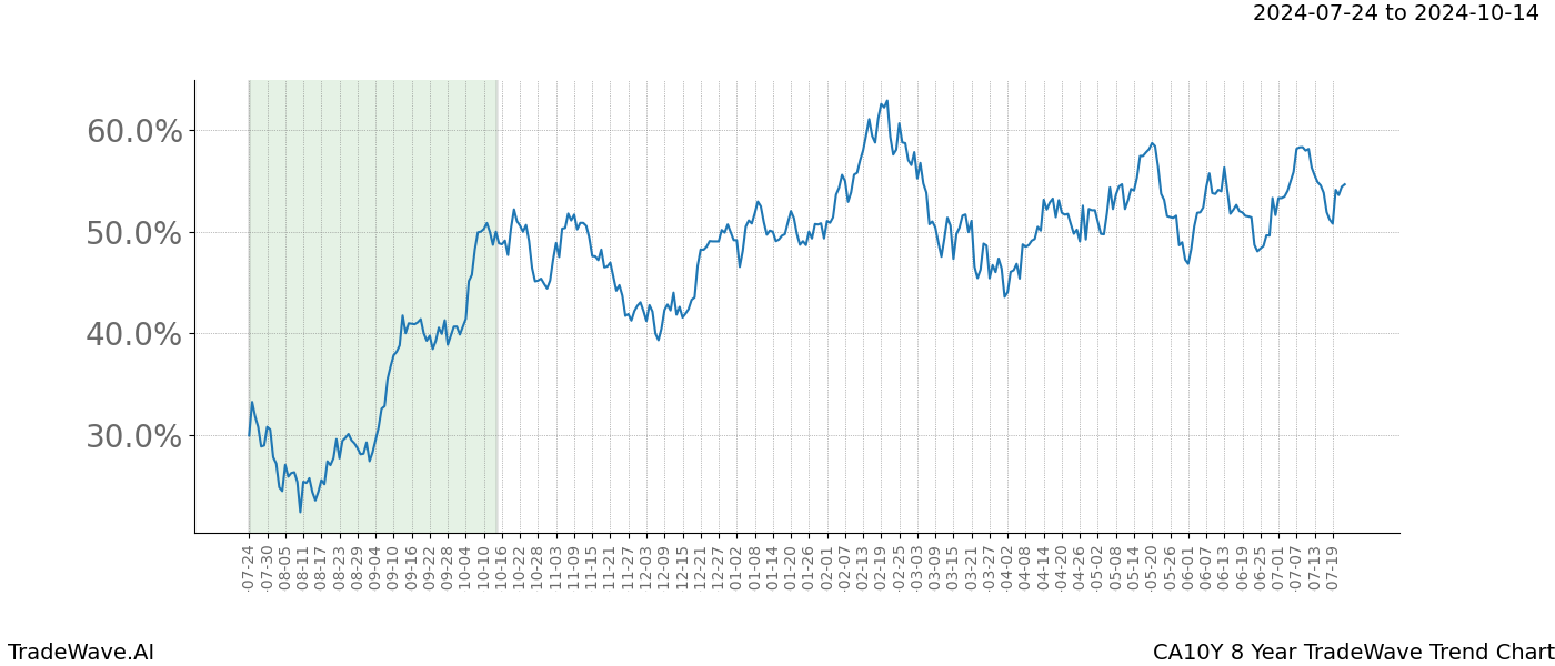 TradeWave Trend Chart CA10Y shows the average trend of the financial instrument over the past 8 years.  Sharp uptrends and downtrends signal a potential TradeWave opportunity