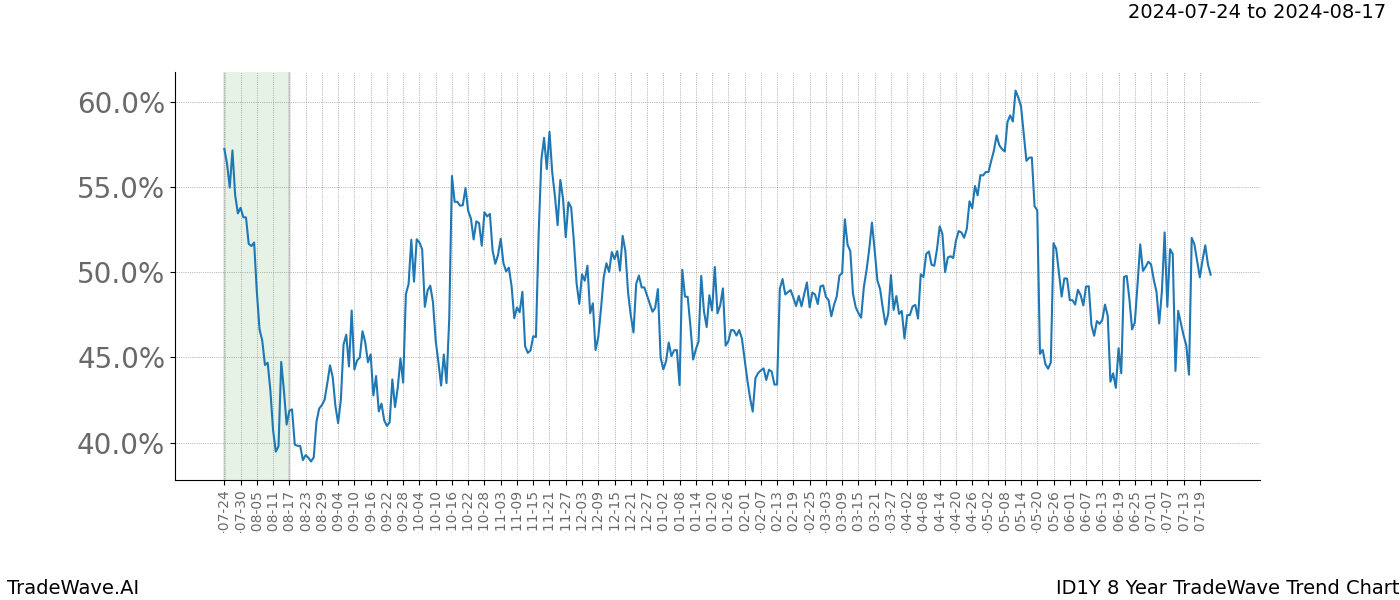 TradeWave Trend Chart ID1Y shows the average trend of the financial instrument over the past 8 years.  Sharp uptrends and downtrends signal a potential TradeWave opportunity