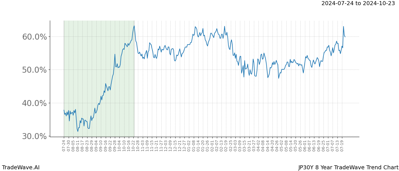 TradeWave Trend Chart JP30Y shows the average trend of the financial instrument over the past 8 years.  Sharp uptrends and downtrends signal a potential TradeWave opportunity