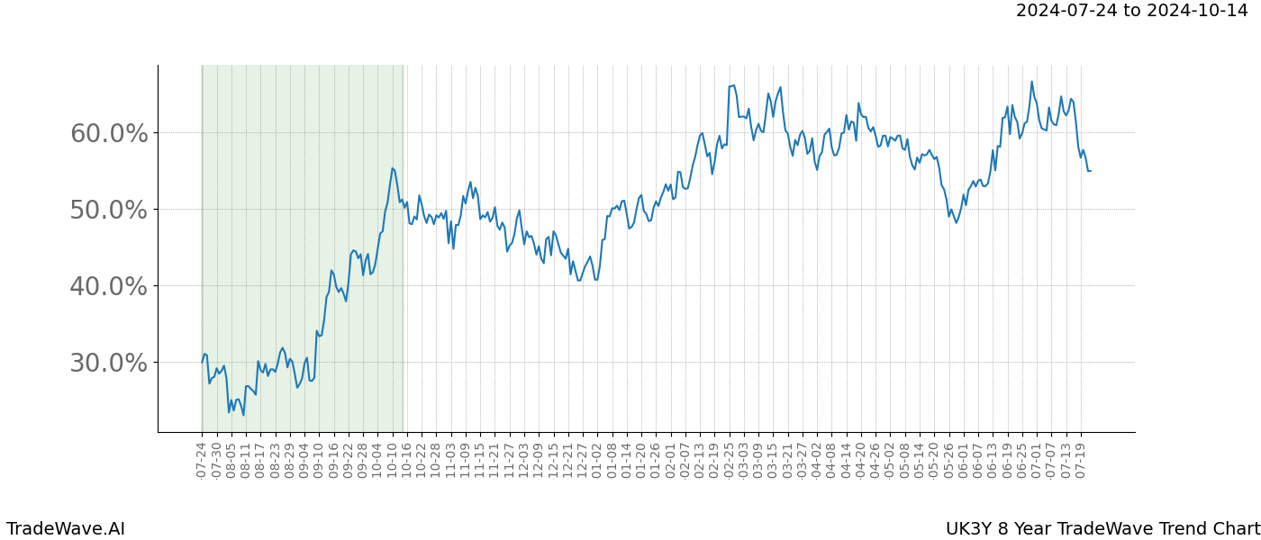 TradeWave Trend Chart UK3Y shows the average trend of the financial instrument over the past 8 years.  Sharp uptrends and downtrends signal a potential TradeWave opportunity