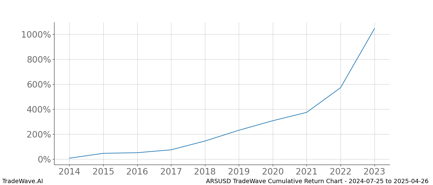 Cumulative chart ARSUSD for date range: 2024-07-25 to 2025-04-26 - this chart shows the cumulative return of the TradeWave opportunity date range for ARSUSD when bought on 2024-07-25 and sold on 2025-04-26 - this percent chart shows the capital growth for the date range over the past 10 years 