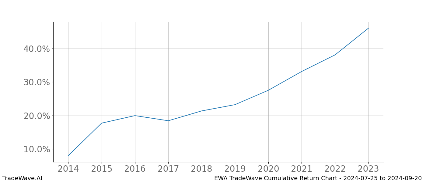 Cumulative chart EWA for date range: 2024-07-25 to 2024-09-20 - this chart shows the cumulative return of the TradeWave opportunity date range for EWA when bought on 2024-07-25 and sold on 2024-09-20 - this percent chart shows the capital growth for the date range over the past 10 years 