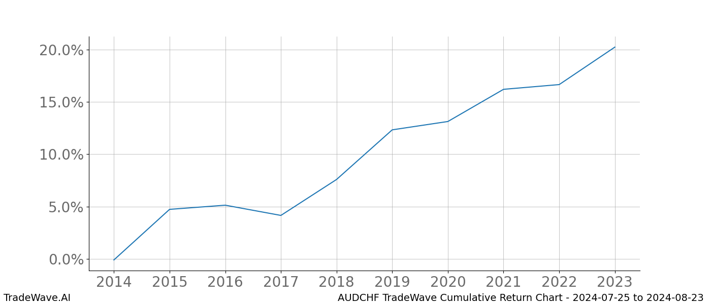 Cumulative chart AUDCHF for date range: 2024-07-25 to 2024-08-23 - this chart shows the cumulative return of the TradeWave opportunity date range for AUDCHF when bought on 2024-07-25 and sold on 2024-08-23 - this percent chart shows the capital growth for the date range over the past 10 years 