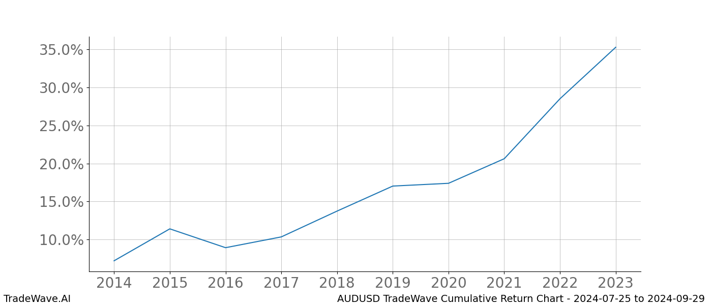 Cumulative chart AUDUSD for date range: 2024-07-25 to 2024-09-29 - this chart shows the cumulative return of the TradeWave opportunity date range for AUDUSD when bought on 2024-07-25 and sold on 2024-09-29 - this percent chart shows the capital growth for the date range over the past 10 years 