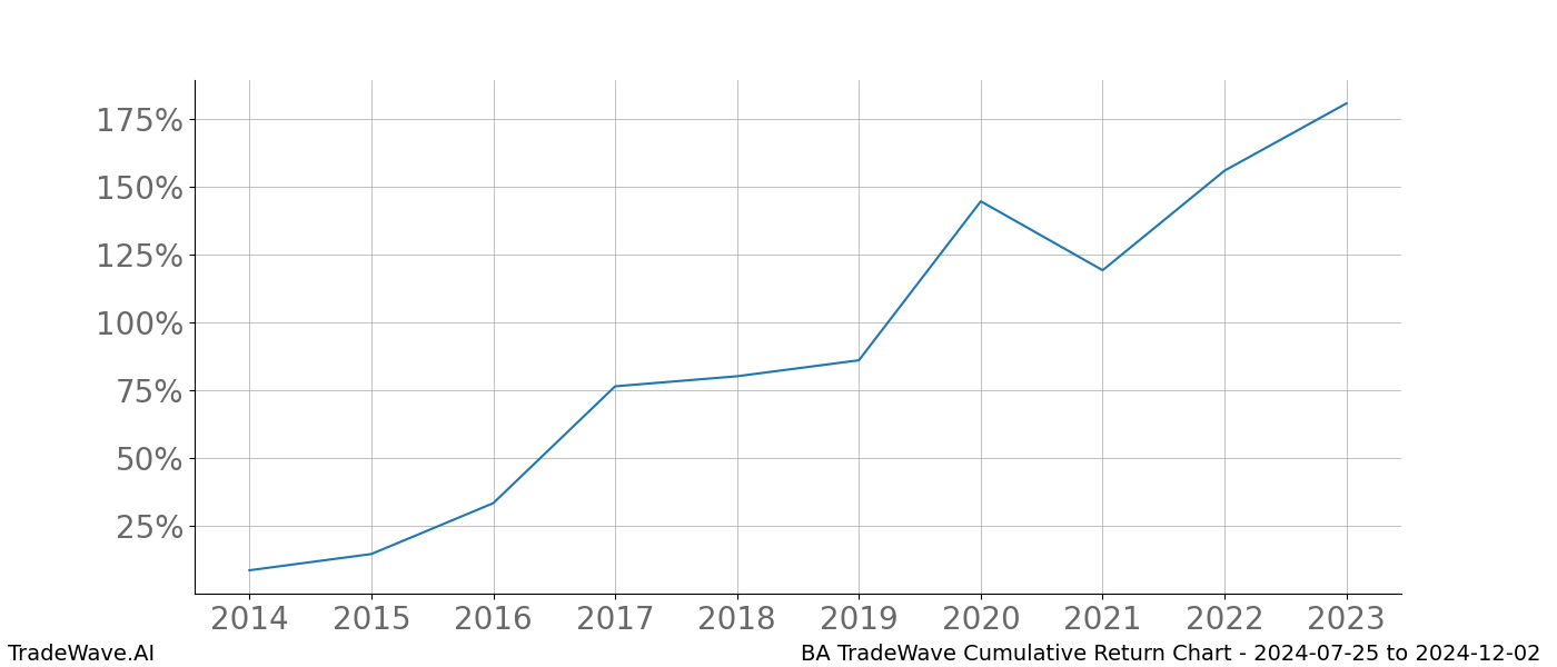 Cumulative chart BA for date range: 2024-07-25 to 2024-12-02 - this chart shows the cumulative return of the TradeWave opportunity date range for BA when bought on 2024-07-25 and sold on 2024-12-02 - this percent chart shows the capital growth for the date range over the past 10 years 