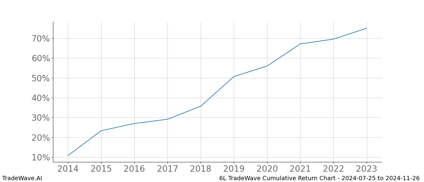 Cumulative chart 6L for date range: 2024-07-25 to 2024-11-26 - this chart shows the cumulative return of the TradeWave opportunity date range for 6L when bought on 2024-07-25 and sold on 2024-11-26 - this percent chart shows the capital growth for the date range over the past 10 years 