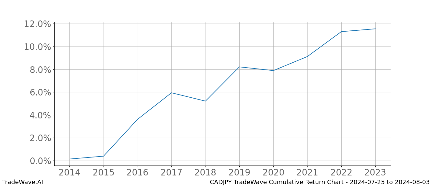 Cumulative chart CADJPY for date range: 2024-07-25 to 2024-08-03 - this chart shows the cumulative return of the TradeWave opportunity date range for CADJPY when bought on 2024-07-25 and sold on 2024-08-03 - this percent chart shows the capital growth for the date range over the past 10 years 