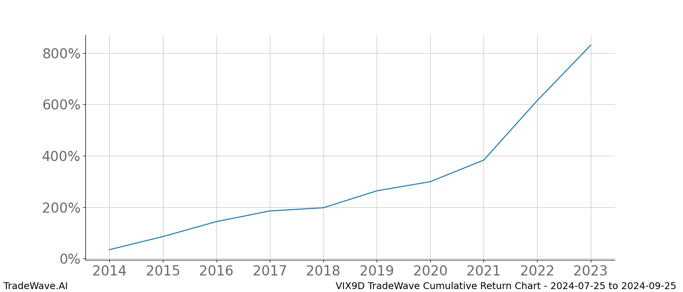 Cumulative chart VIX9D for date range: 2024-07-25 to 2024-09-25 - this chart shows the cumulative return of the TradeWave opportunity date range for VIX9D when bought on 2024-07-25 and sold on 2024-09-25 - this percent chart shows the capital growth for the date range over the past 10 years 