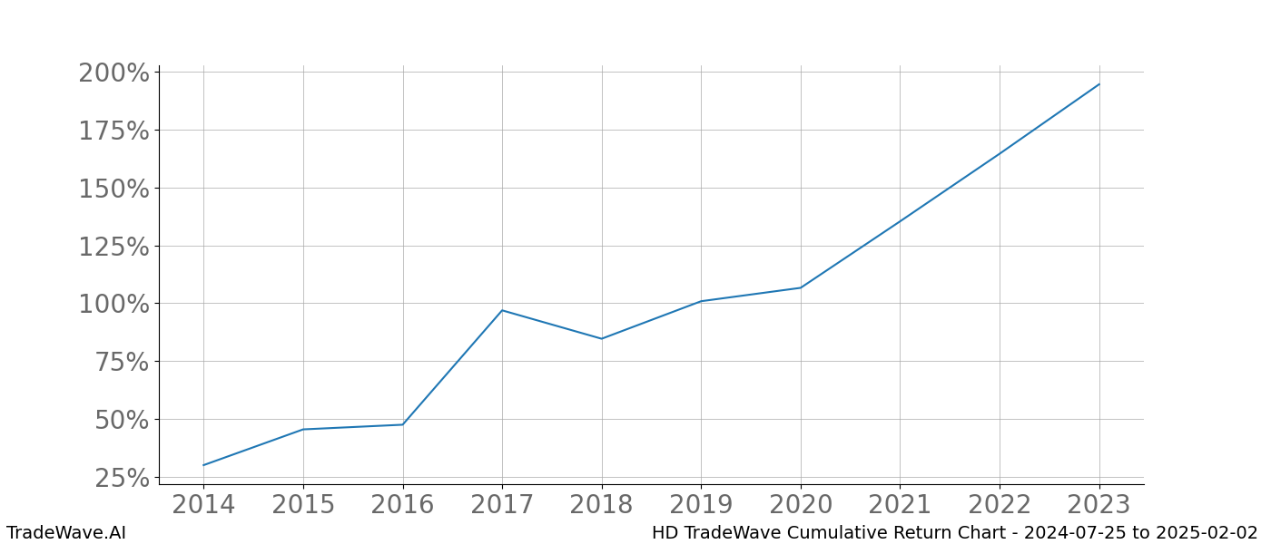 Cumulative chart HD for date range: 2024-07-25 to 2025-02-02 - this chart shows the cumulative return of the TradeWave opportunity date range for HD when bought on 2024-07-25 and sold on 2025-02-02 - this percent chart shows the capital growth for the date range over the past 10 years 