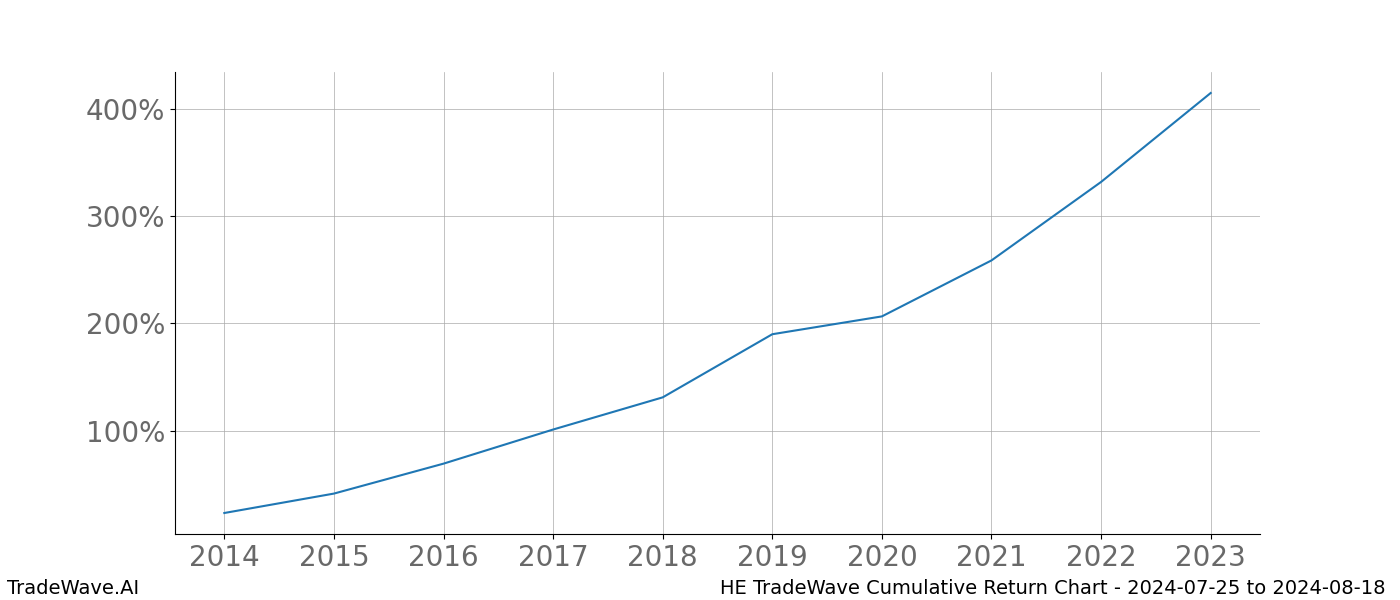 Cumulative chart HE for date range: 2024-07-25 to 2024-08-18 - this chart shows the cumulative return of the TradeWave opportunity date range for HE when bought on 2024-07-25 and sold on 2024-08-18 - this percent chart shows the capital growth for the date range over the past 10 years 