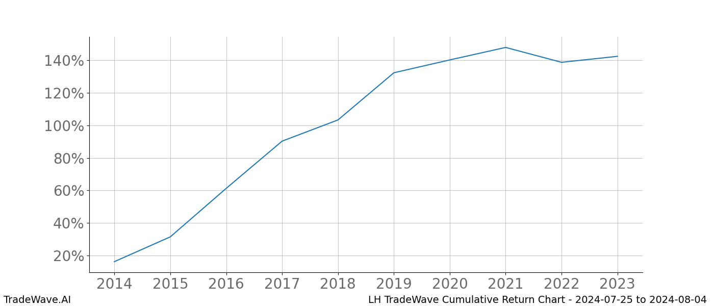 Cumulative chart LH for date range: 2024-07-25 to 2024-08-04 - this chart shows the cumulative return of the TradeWave opportunity date range for LH when bought on 2024-07-25 and sold on 2024-08-04 - this percent chart shows the capital growth for the date range over the past 10 years 