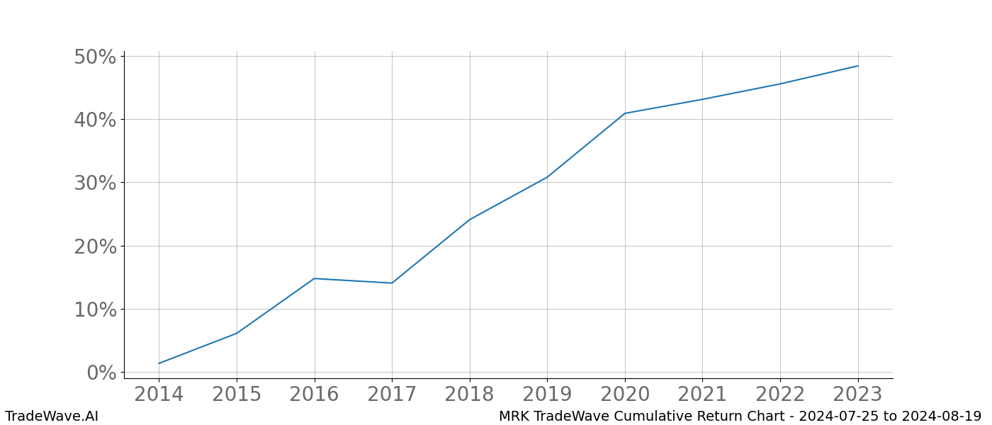 Cumulative chart MRK for date range: 2024-07-25 to 2024-08-19 - this chart shows the cumulative return of the TradeWave opportunity date range for MRK when bought on 2024-07-25 and sold on 2024-08-19 - this percent chart shows the capital growth for the date range over the past 10 years 