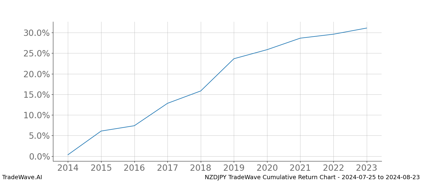 Cumulative chart NZDJPY for date range: 2024-07-25 to 2024-08-23 - this chart shows the cumulative return of the TradeWave opportunity date range for NZDJPY when bought on 2024-07-25 and sold on 2024-08-23 - this percent chart shows the capital growth for the date range over the past 10 years 