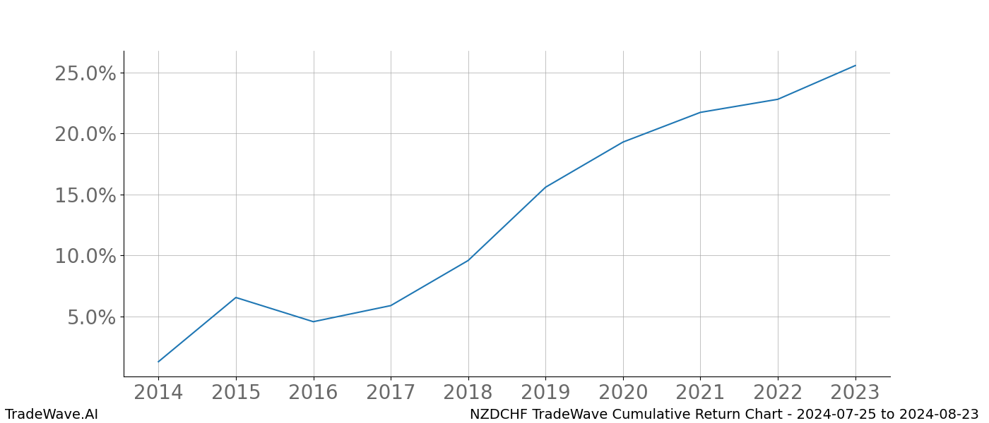 Cumulative chart NZDCHF for date range: 2024-07-25 to 2024-08-23 - this chart shows the cumulative return of the TradeWave opportunity date range for NZDCHF when bought on 2024-07-25 and sold on 2024-08-23 - this percent chart shows the capital growth for the date range over the past 10 years 