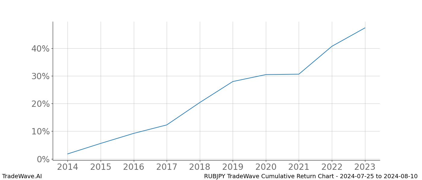 Cumulative chart RUBJPY for date range: 2024-07-25 to 2024-08-10 - this chart shows the cumulative return of the TradeWave opportunity date range for RUBJPY when bought on 2024-07-25 and sold on 2024-08-10 - this percent chart shows the capital growth for the date range over the past 10 years 