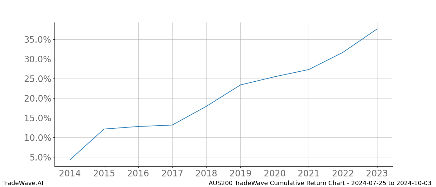 Cumulative chart AUS200 for date range: 2024-07-25 to 2024-10-03 - this chart shows the cumulative return of the TradeWave opportunity date range for AUS200 when bought on 2024-07-25 and sold on 2024-10-03 - this percent chart shows the capital growth for the date range over the past 10 years 