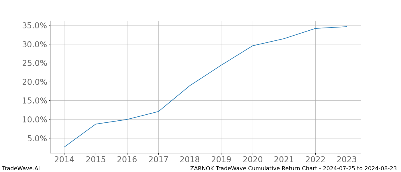 Cumulative chart ZARNOK for date range: 2024-07-25 to 2024-08-23 - this chart shows the cumulative return of the TradeWave opportunity date range for ZARNOK when bought on 2024-07-25 and sold on 2024-08-23 - this percent chart shows the capital growth for the date range over the past 10 years 