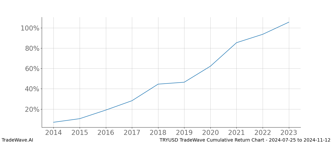 Cumulative chart TRYUSD for date range: 2024-07-25 to 2024-11-12 - this chart shows the cumulative return of the TradeWave opportunity date range for TRYUSD when bought on 2024-07-25 and sold on 2024-11-12 - this percent chart shows the capital growth for the date range over the past 10 years 