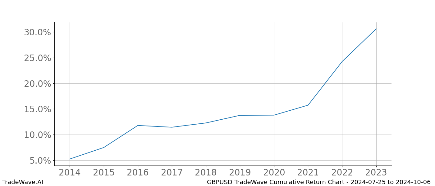 Cumulative chart GBPUSD for date range: 2024-07-25 to 2024-10-06 - this chart shows the cumulative return of the TradeWave opportunity date range for GBPUSD when bought on 2024-07-25 and sold on 2024-10-06 - this percent chart shows the capital growth for the date range over the past 10 years 