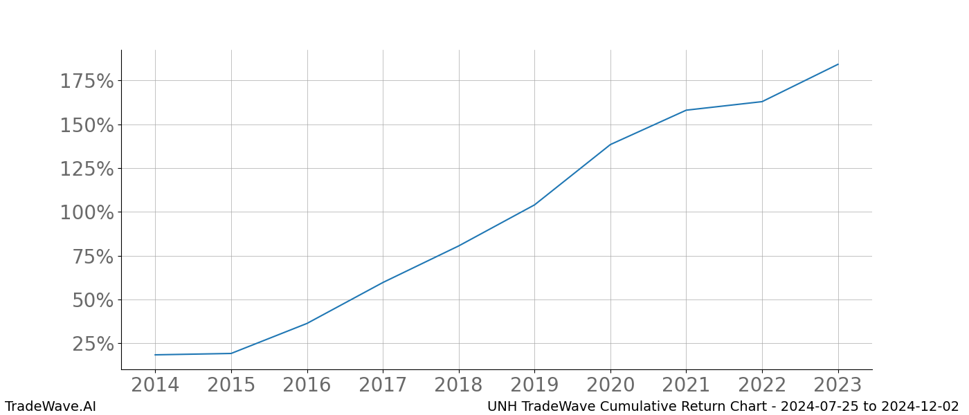 Cumulative chart UNH for date range: 2024-07-25 to 2024-12-02 - this chart shows the cumulative return of the TradeWave opportunity date range for UNH when bought on 2024-07-25 and sold on 2024-12-02 - this percent chart shows the capital growth for the date range over the past 10 years 