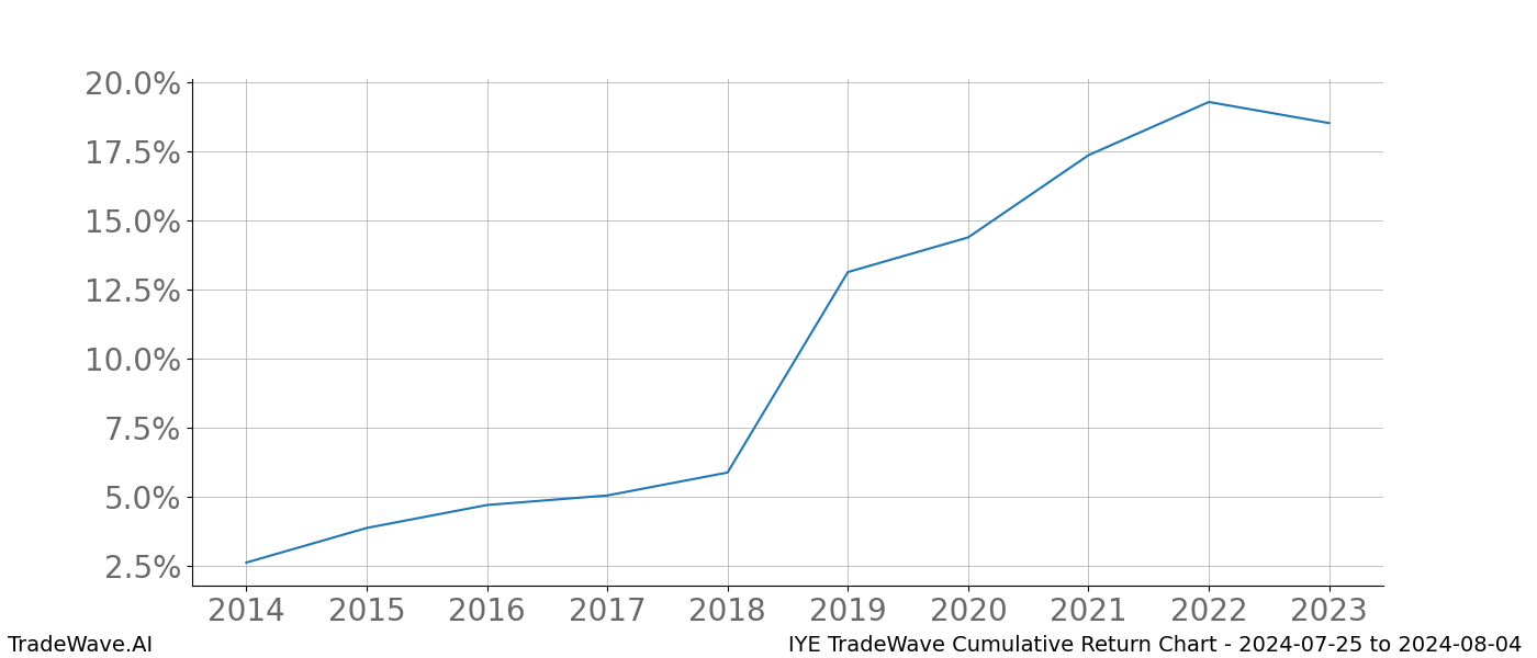 Cumulative chart IYE for date range: 2024-07-25 to 2024-08-04 - this chart shows the cumulative return of the TradeWave opportunity date range for IYE when bought on 2024-07-25 and sold on 2024-08-04 - this percent chart shows the capital growth for the date range over the past 10 years 