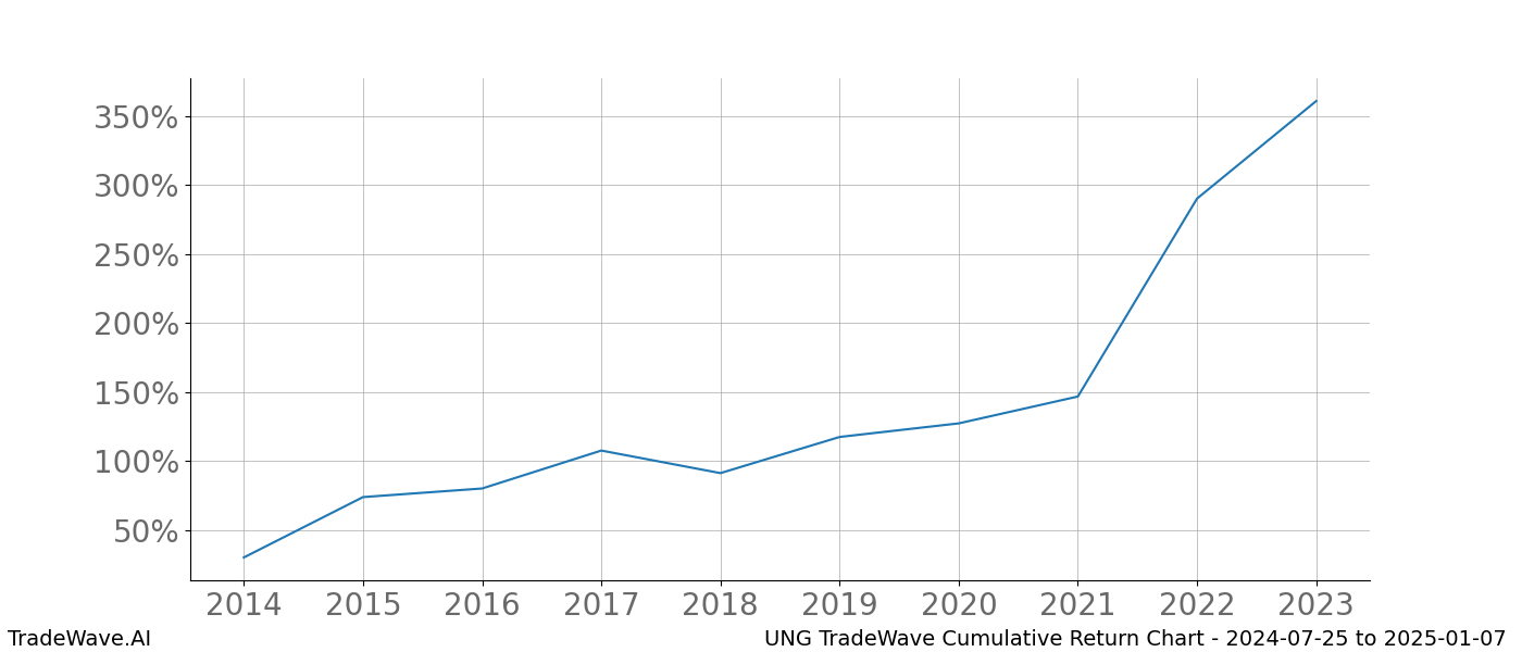 Cumulative chart UNG for date range: 2024-07-25 to 2025-01-07 - this chart shows the cumulative return of the TradeWave opportunity date range for UNG when bought on 2024-07-25 and sold on 2025-01-07 - this percent chart shows the capital growth for the date range over the past 10 years 