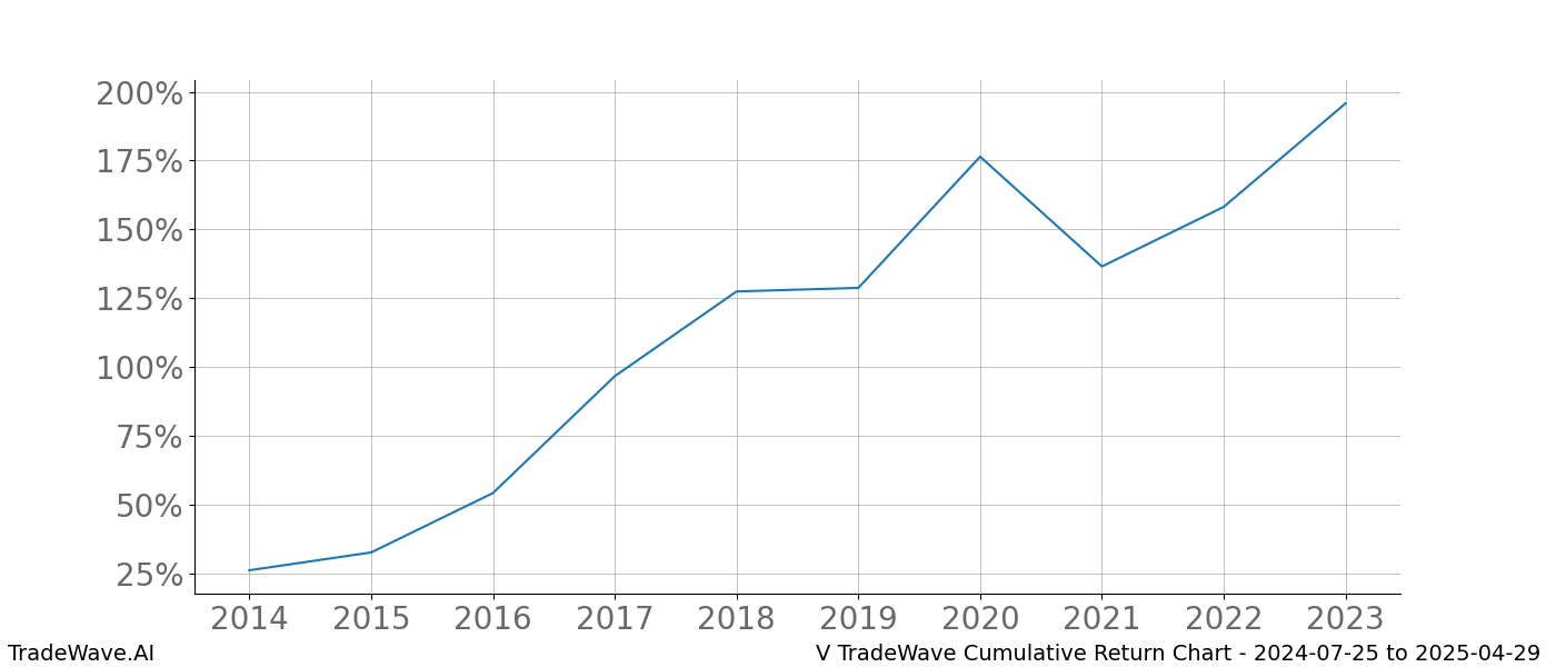 Cumulative chart V for date range: 2024-07-25 to 2025-04-29 - this chart shows the cumulative return of the TradeWave opportunity date range for V when bought on 2024-07-25 and sold on 2025-04-29 - this percent chart shows the capital growth for the date range over the past 10 years 