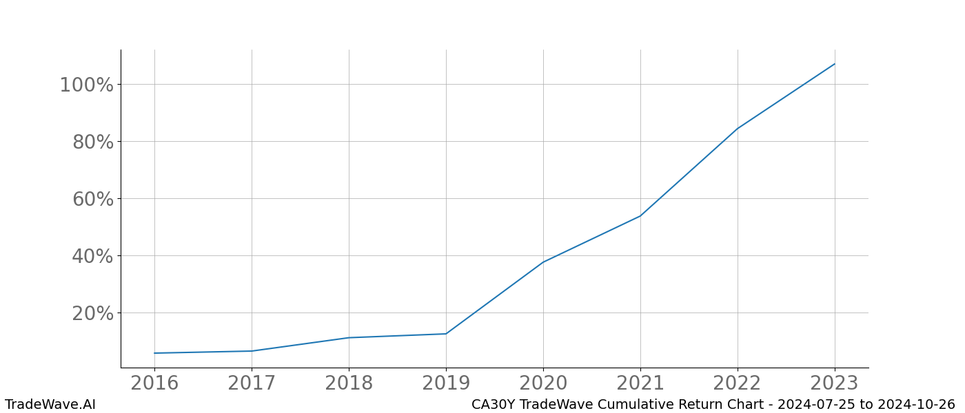 Cumulative chart CA30Y for date range: 2024-07-25 to 2024-10-26 - this chart shows the cumulative return of the TradeWave opportunity date range for CA30Y when bought on 2024-07-25 and sold on 2024-10-26 - this percent chart shows the capital growth for the date range over the past 8 years 