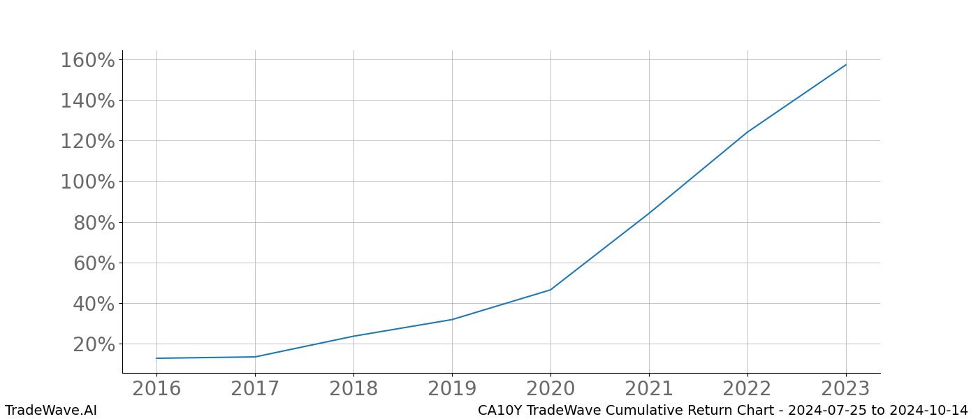 Cumulative chart CA10Y for date range: 2024-07-25 to 2024-10-14 - this chart shows the cumulative return of the TradeWave opportunity date range for CA10Y when bought on 2024-07-25 and sold on 2024-10-14 - this percent chart shows the capital growth for the date range over the past 8 years 