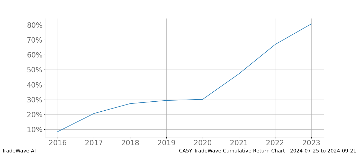 Cumulative chart CA5Y for date range: 2024-07-25 to 2024-09-21 - this chart shows the cumulative return of the TradeWave opportunity date range for CA5Y when bought on 2024-07-25 and sold on 2024-09-21 - this percent chart shows the capital growth for the date range over the past 8 years 